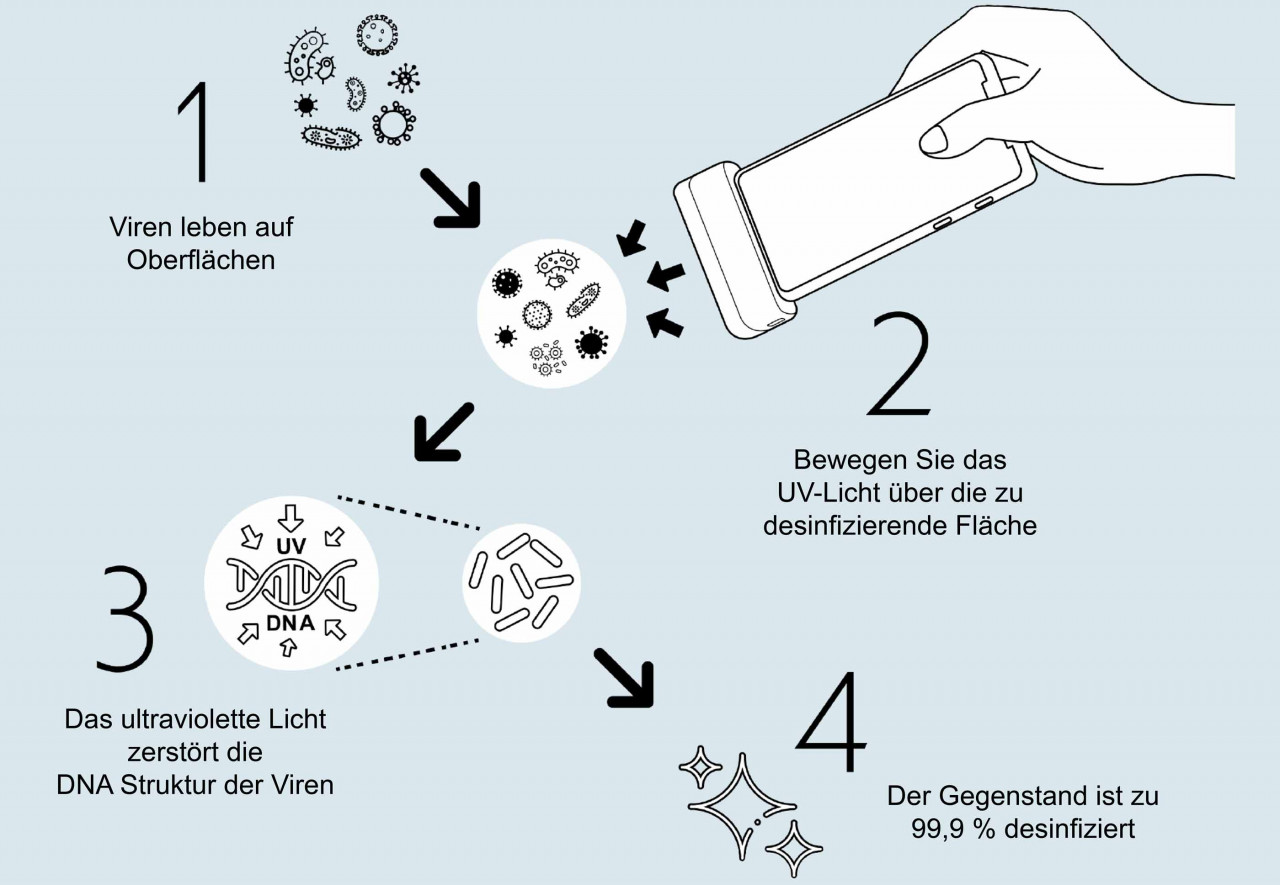 Wie funktioniert UVC Licht?